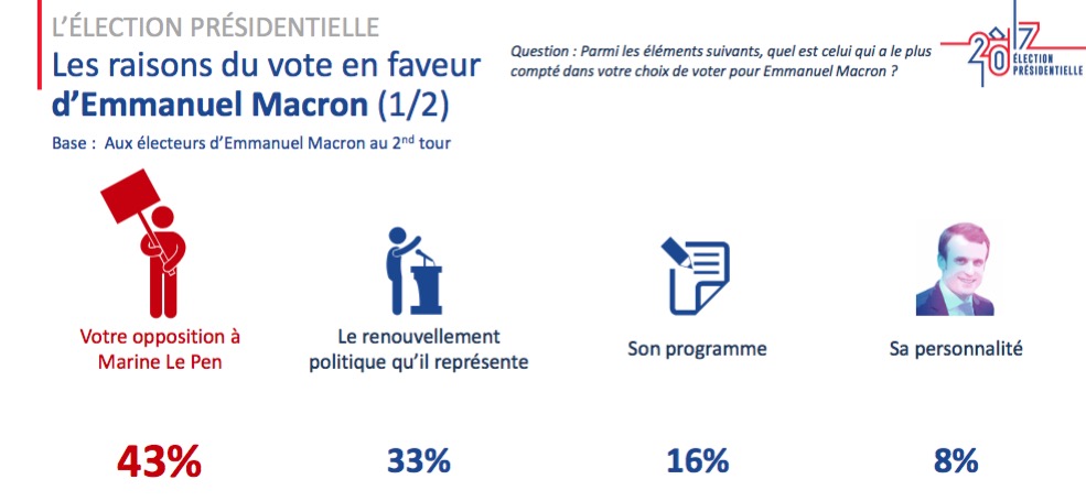 source http://m.ipsos.fr/sites/default/files/doc_associe/sondage_ipsos_soprasteria_-_6_mai_19h.pdf