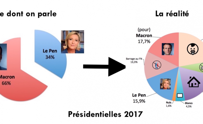 Les chiffres de l’élection présidentielle de 2017 dont on devrait parler…