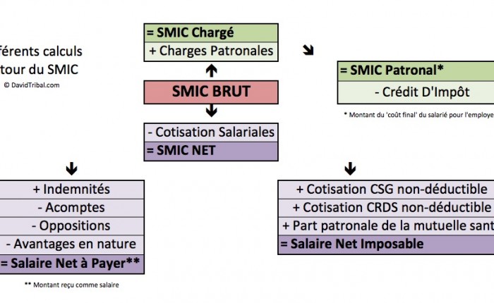 SMIC – Faits numériques et Calcul « des SMIC »
